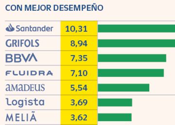 El Ibex suma su quinta semana consecutiva al alza y avanza ya el 12,6% en el año