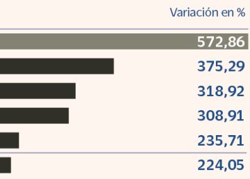 uidra: las salidas a Bolsa que ofrecen rentabilidades de casi el 500%