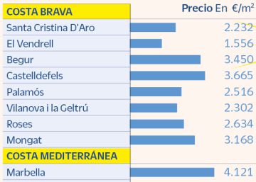 Claves para invertir en una segunda residencia con el mercado a la baja