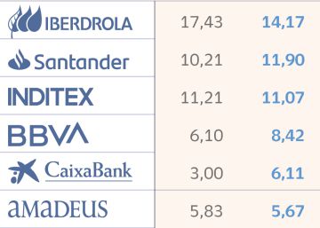 Santander e Inditex acechan el trono de Iberdrola como valor más pesado del Ibex