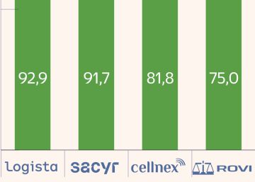 Logista, Sacyr, Cellnex y Rovi, los valores que más gustan a las firmas de análisis