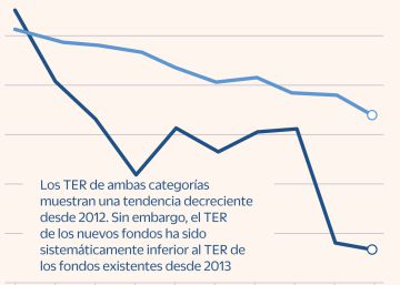 Las comisiones de los fondos han caído en un tercio en diez años por los ETF y los nuevos jugadores
