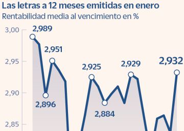 Cómo comprar letras en el mercado sin esperar a las subastas del Tesoro
