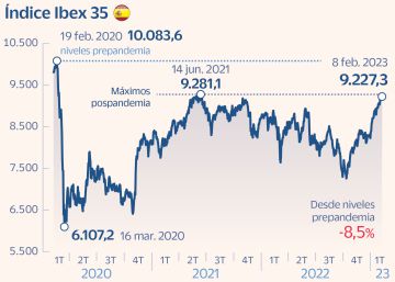 El Ibex ronda máximos de 20 meses pero sigue a un 8,5% de los niveles pre-Covid
