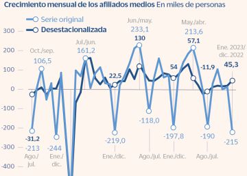 sestacionalizar los datos macroeconómicos