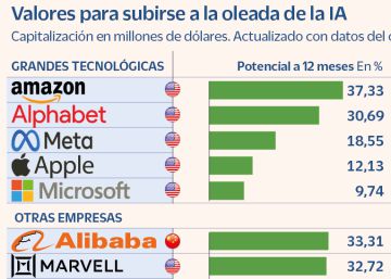 acar partido al frenesí por la inteligencia artificial y ganar más del 30%
