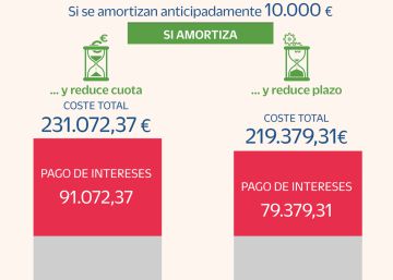 Cómo neutralizar la subida del euríbor amortizando hipoteca