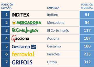 Inditex, Mercadona y El Corte Inglés, entre las 120 mayores empresas familiares del mundo