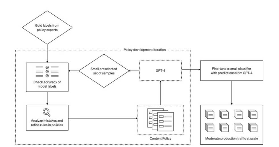 Diagrama de flujo de moderación de contenidos con chatGPT