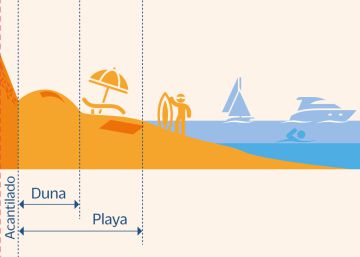 El cambio climático amenaza el piso en la playa