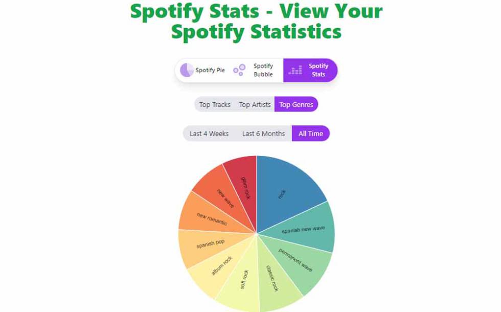 Resultados en la web Spotify Pie