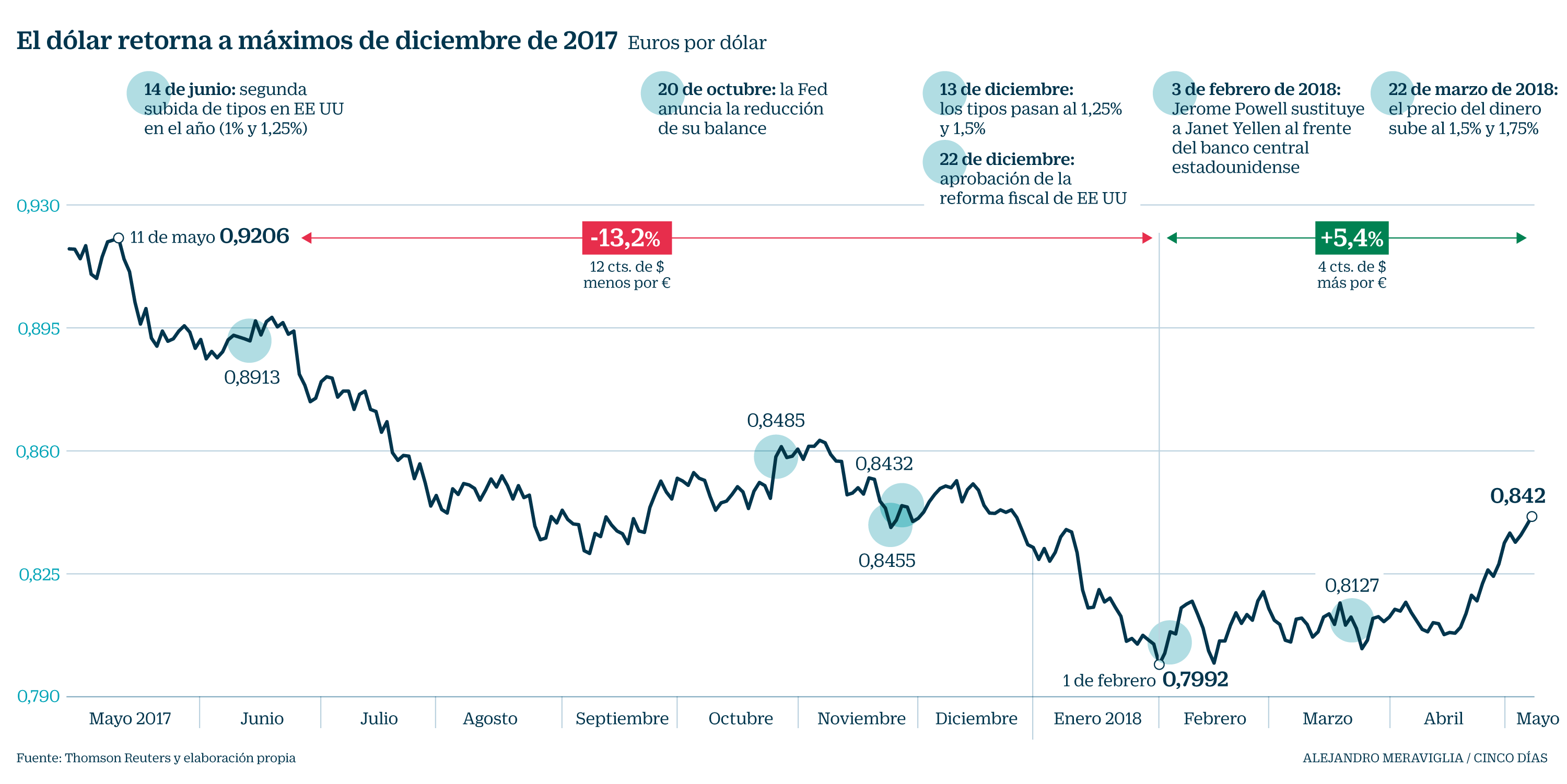 Tendencia Dolar 2025 Zac S Jevons