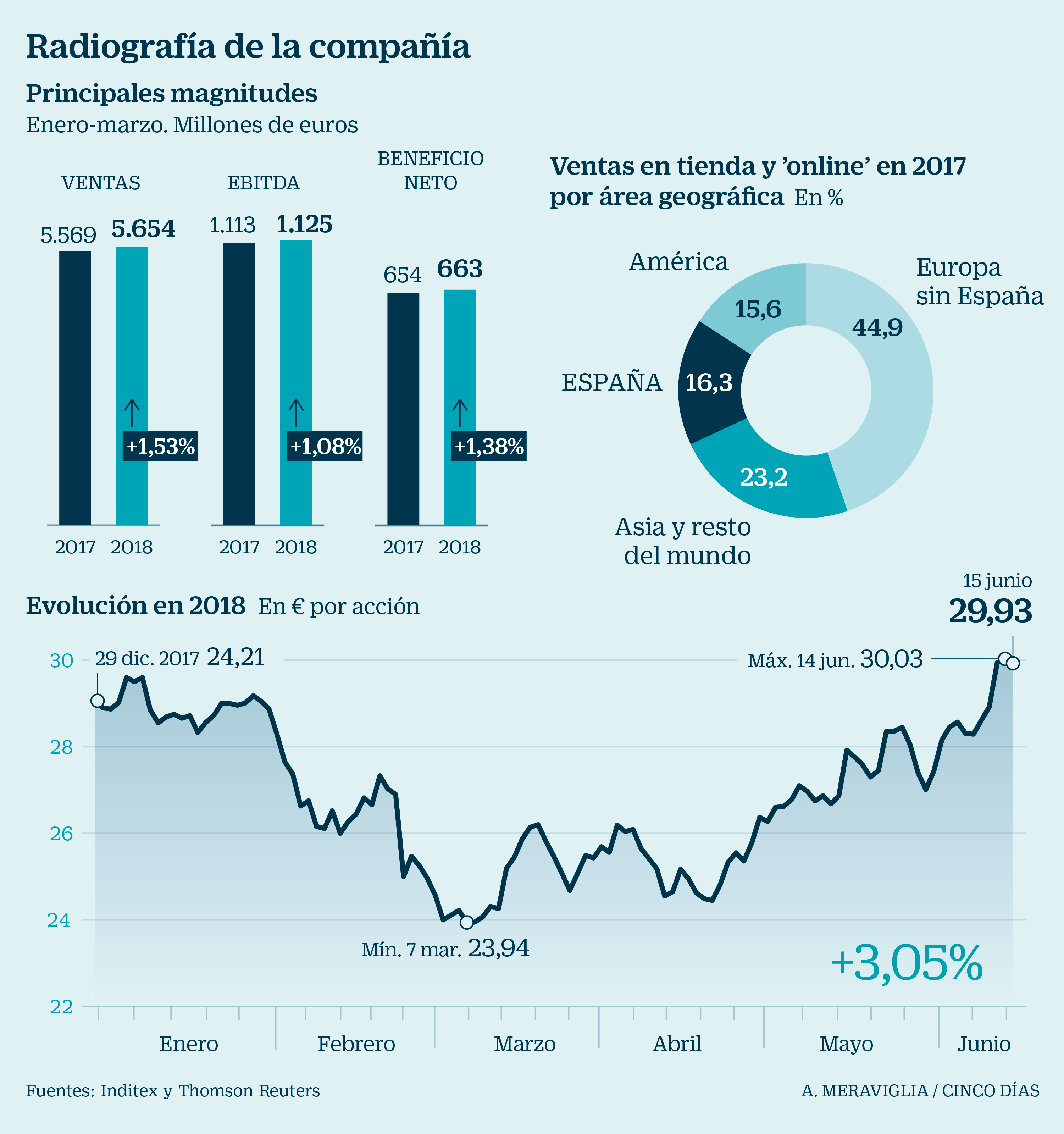 Los Analistas Renuevan Su Confianza En Inditex | Mercados | Cinco Días