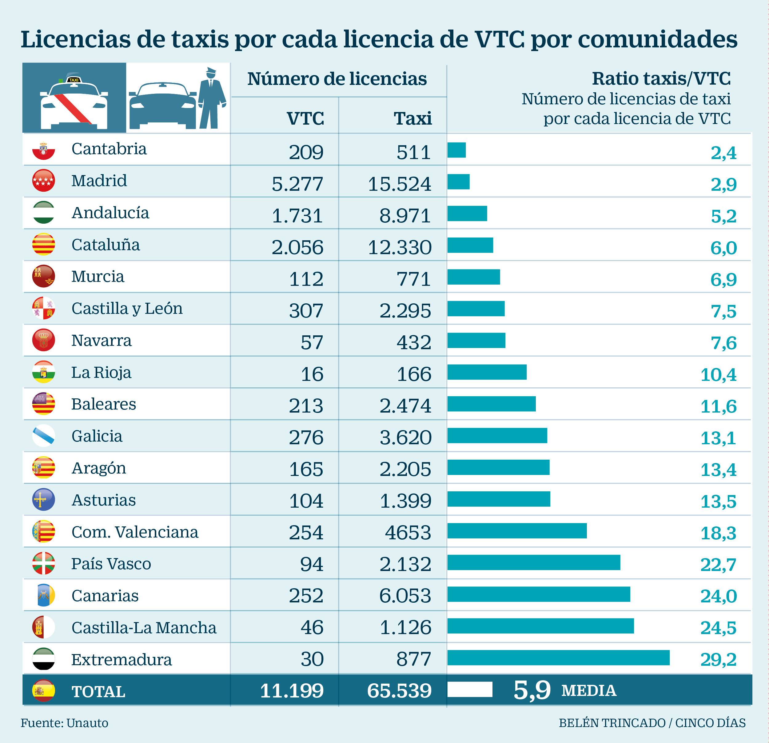 Licencias VTC vs taxi