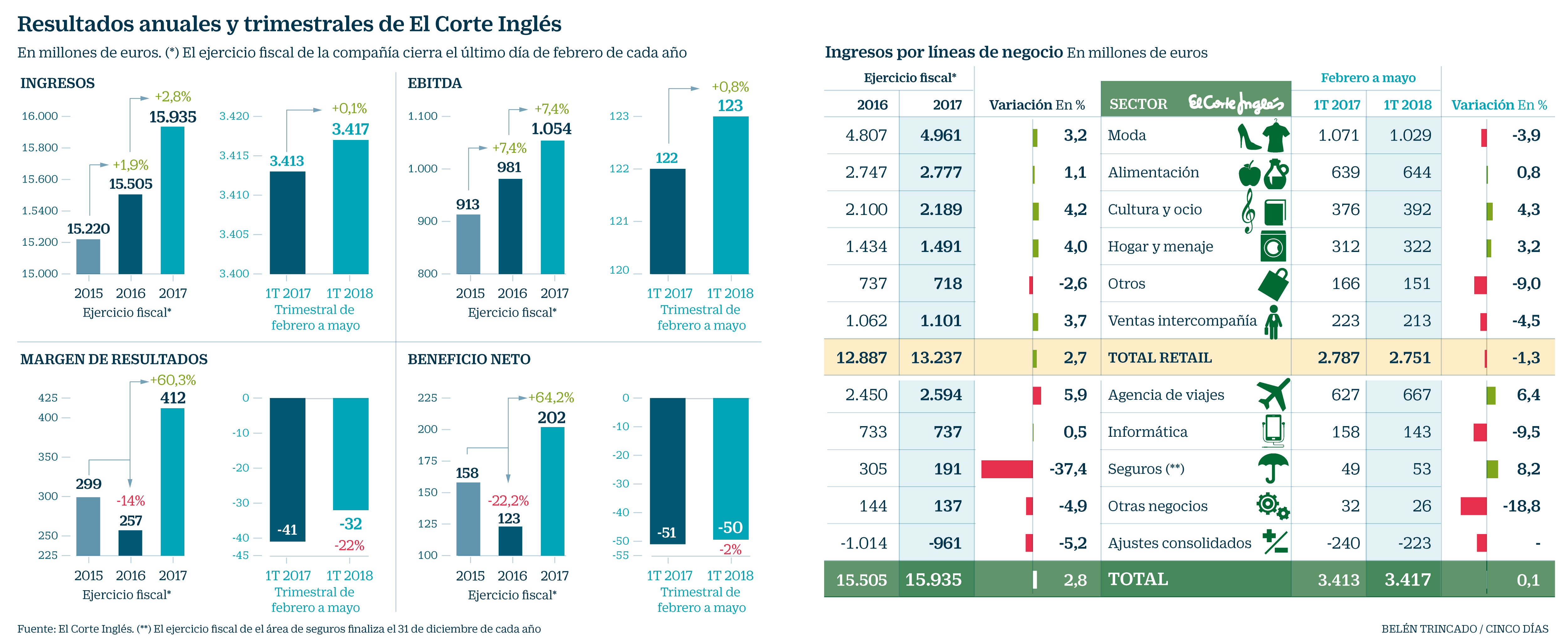 El Corte Ingles Vende Online El 4 Del Total Mas De 550 Millones Companias Cinco Dias