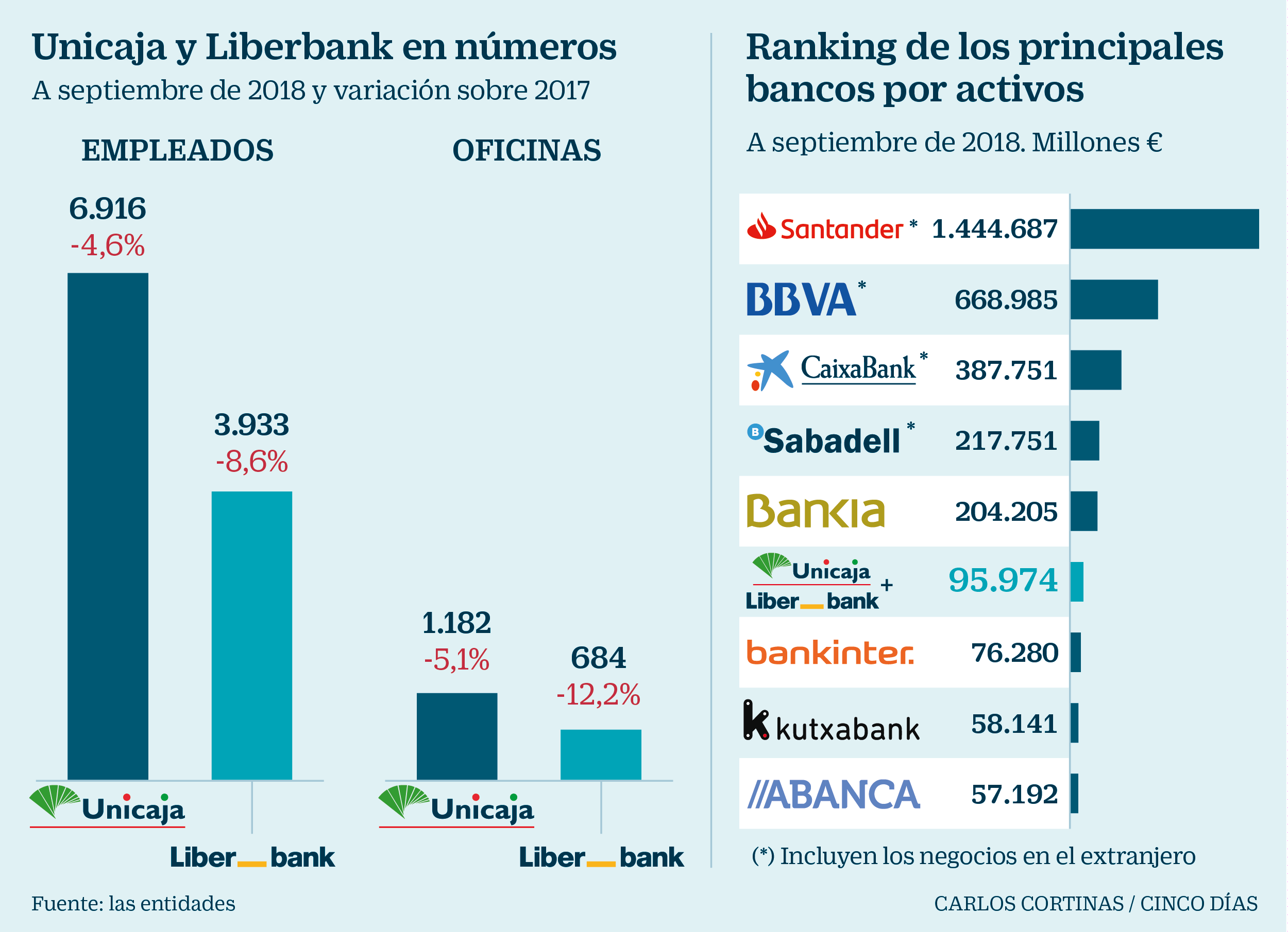 ¿Qué banco absorbió a Unicaja