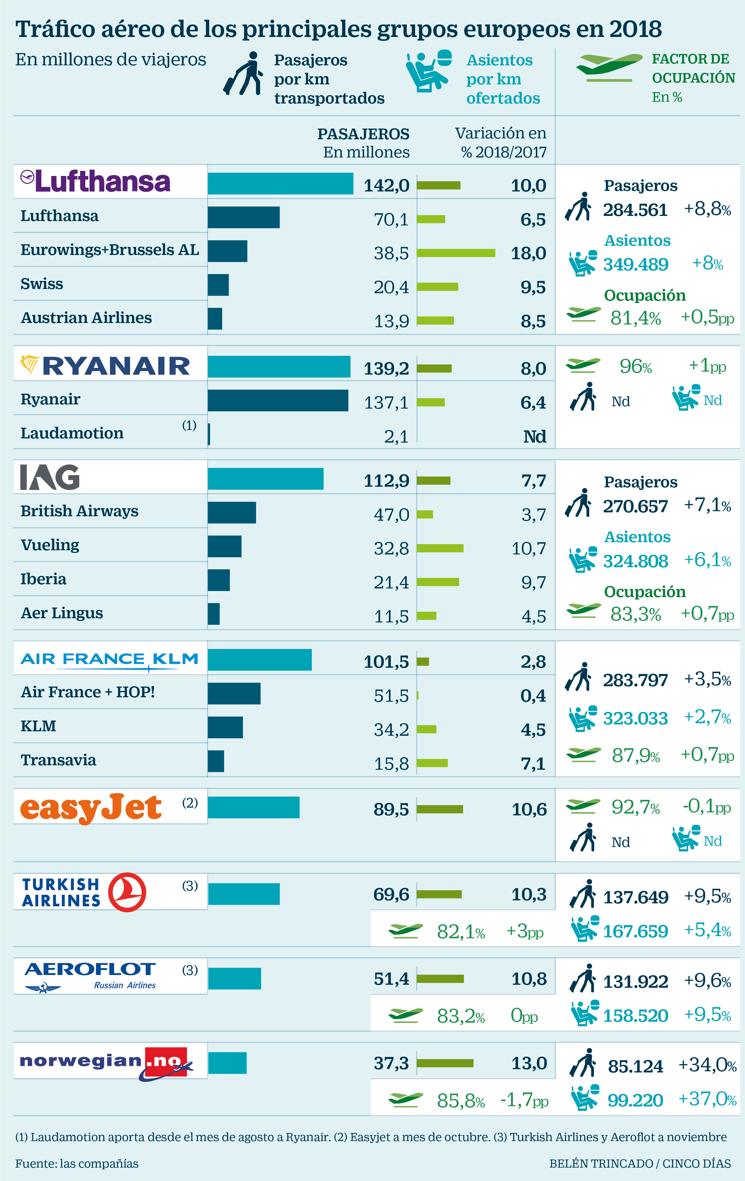Las grandes aerolíneas europeas ganaron millones de pasajeros en 2018 | Compañías Cinco Días