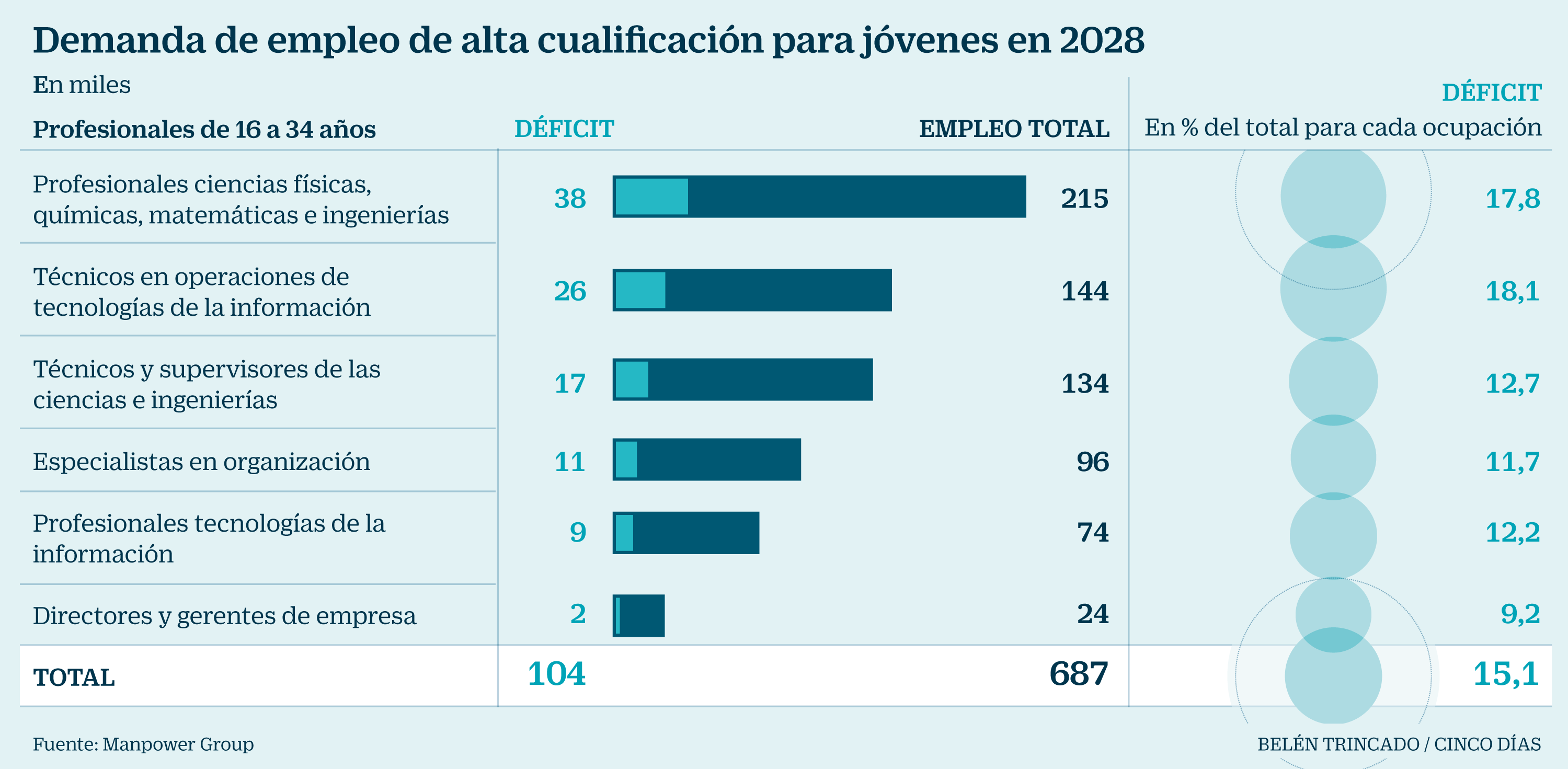 España tendrá déficit de 100.000 jóvenes cualificados en diez años | Economía | Cinco Días