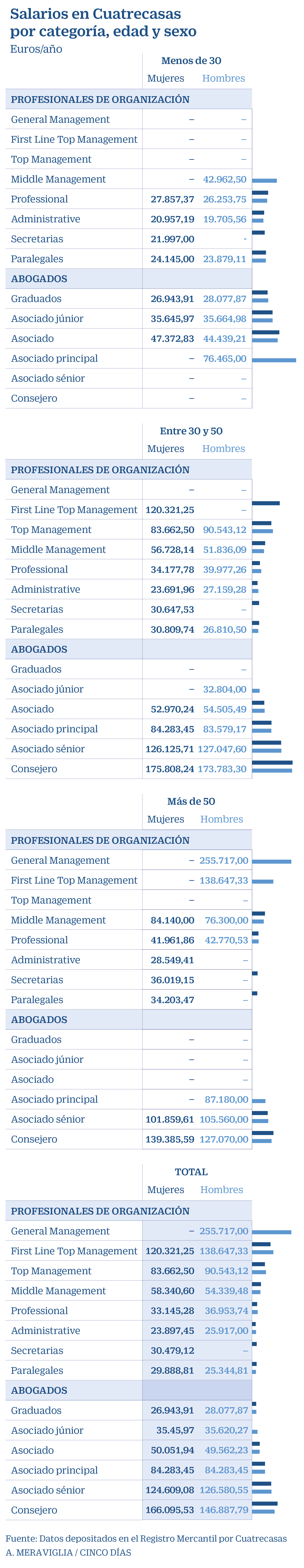 Techo De Cristal Cuanto Cobran Los Abogados Y Las Abogadas De Cuatrecasas Companias Cinco Dias