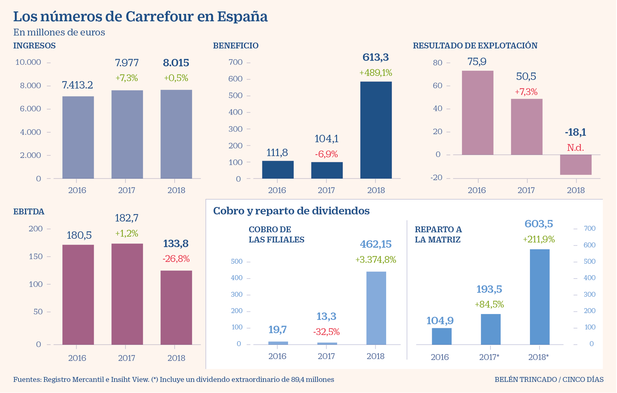 Permeabilidad Joseph Banks usuario Carrefour vació las reservas de sus filiales españolas para repatriar 603  millones en 2018 | Compañías | Cinco Días