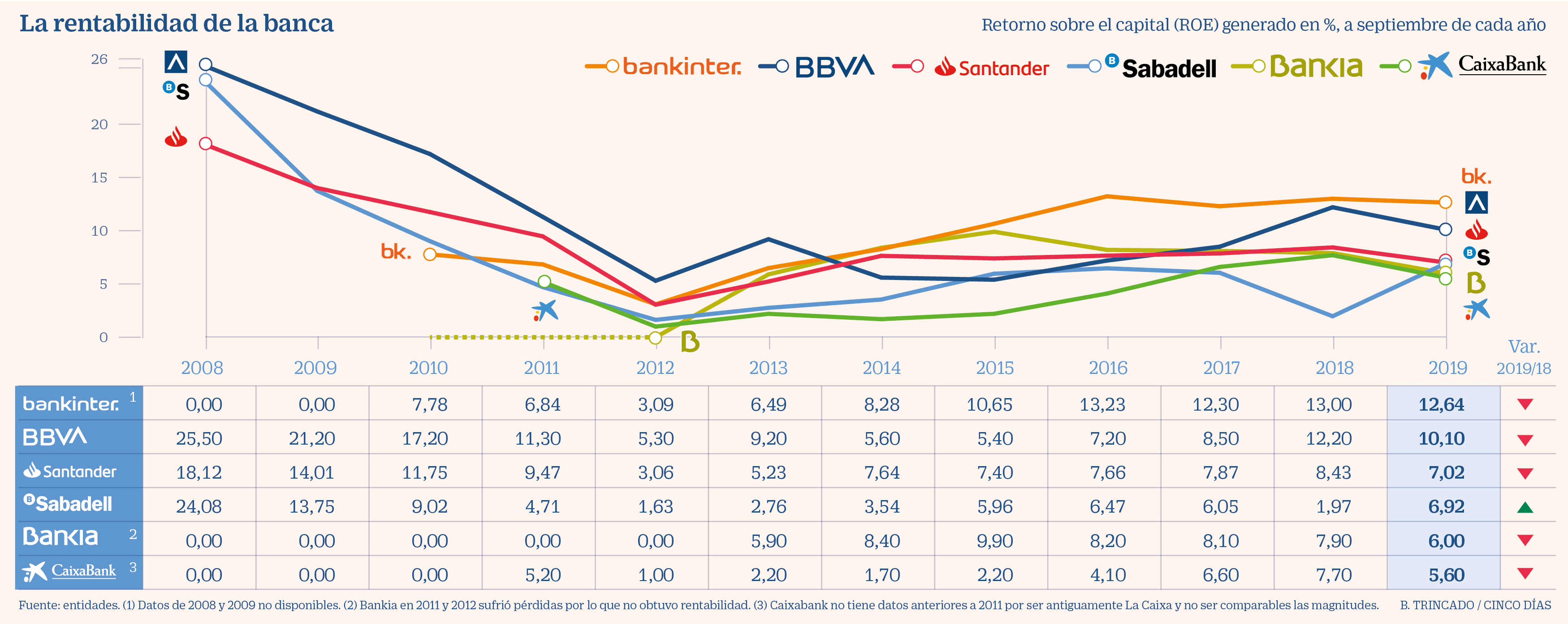 Los Cuatro Grandes Bancos Encabezan La Caída De Rentabilidad