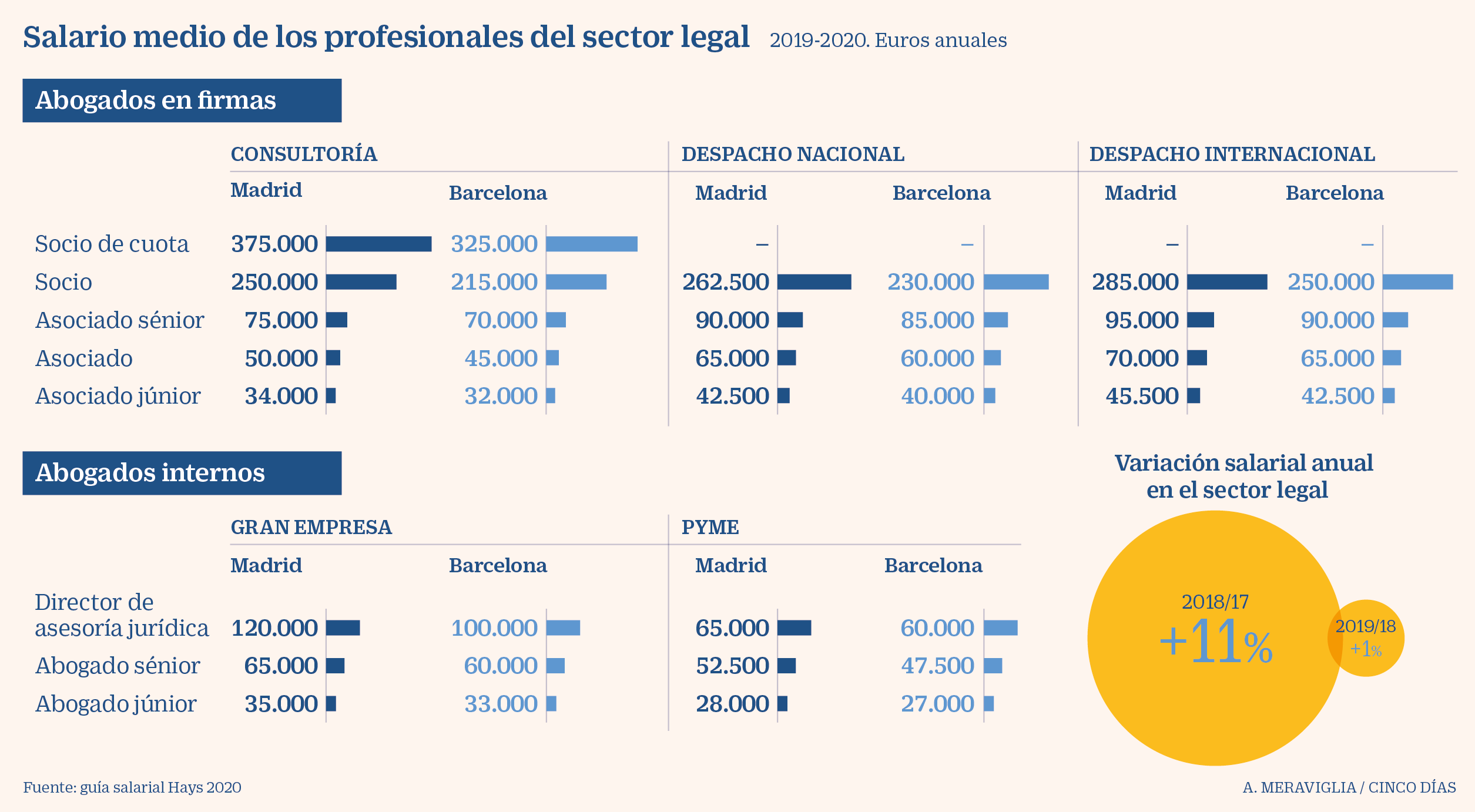 Pensativo ético tiempo Cuánto ganan los abogados de los grandes despachos en España? | Legal |  Cinco Días