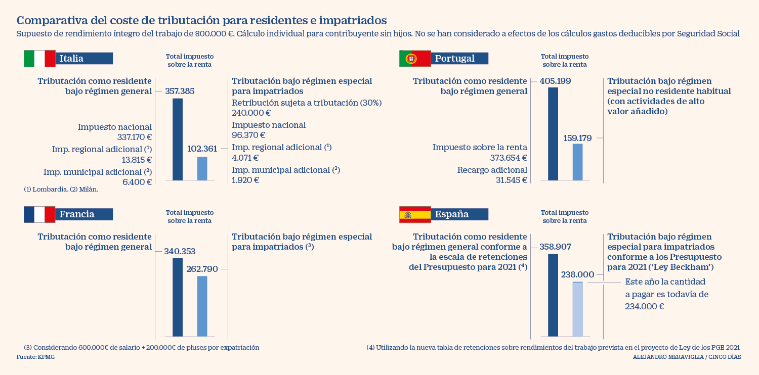 La Reforma Fiscal Resta Atractivo A La Ley Beckham Para Traer Talento Al Pais Economia Cinco Dias