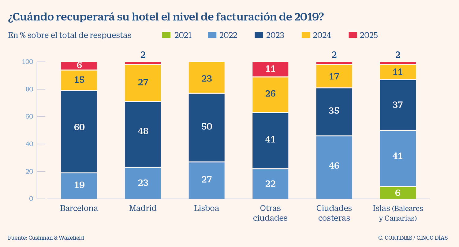 Las 50 mayores cadenas hoteleras en España y Portugal alargan la crisis hasta 2023 Compañías | Cinco Días