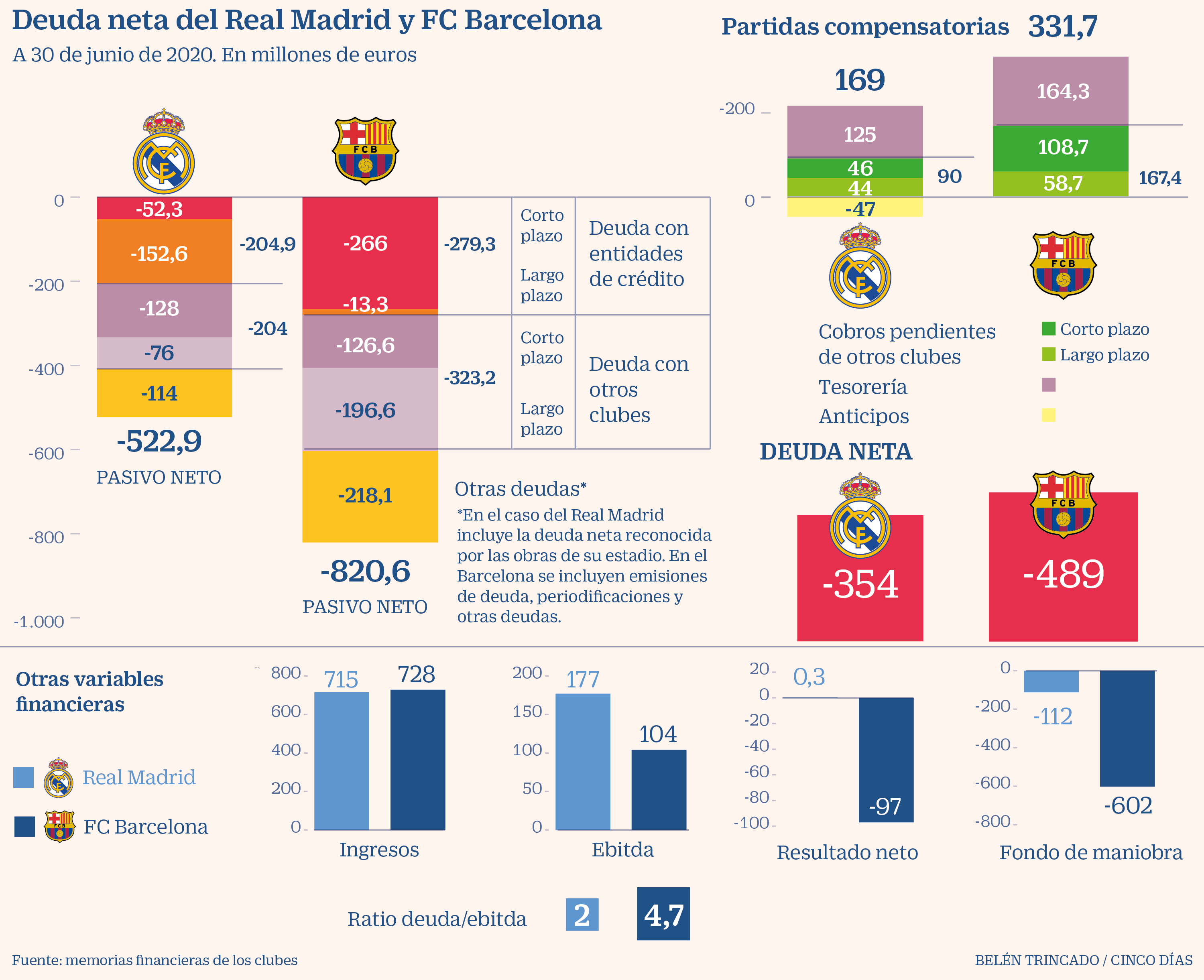 Obras, fichajes y pandemia disparan la deuda de Real Madrid y Barcelona