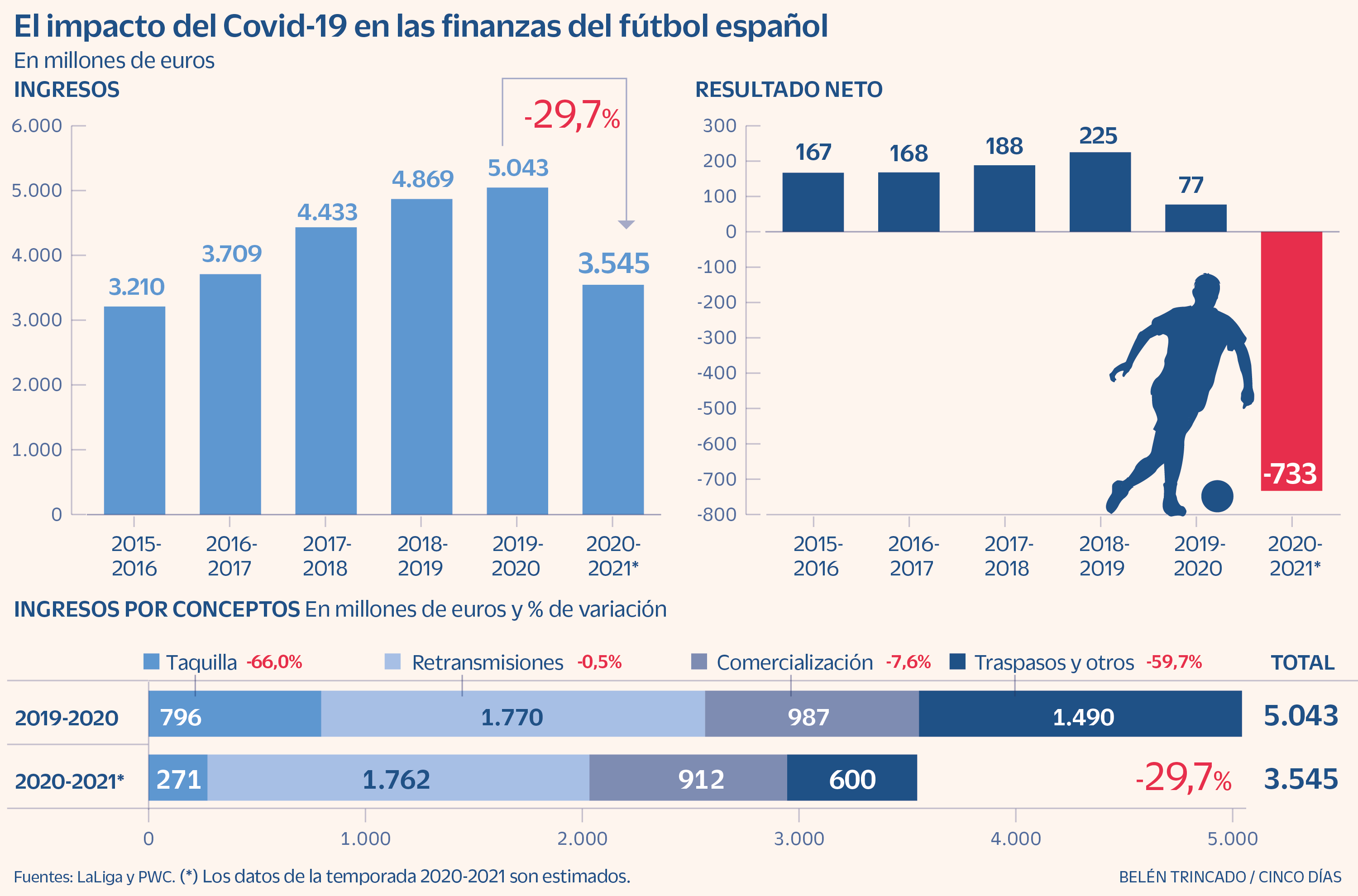 Sembrar Influencia Agente de mudanzas El Barcelona acapara la mitad de los 733 millones que perderá el fútbol  español esta temporada | Compañías | Cinco Días