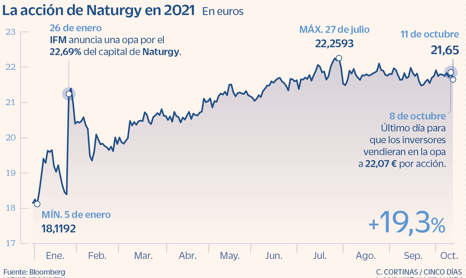 tema chorro Sumamente elegante Naturgy contiene su caída y retrocede un 0,92% en Bolsa tras el final de la  opa de IFM | Mercados | Cinco Días