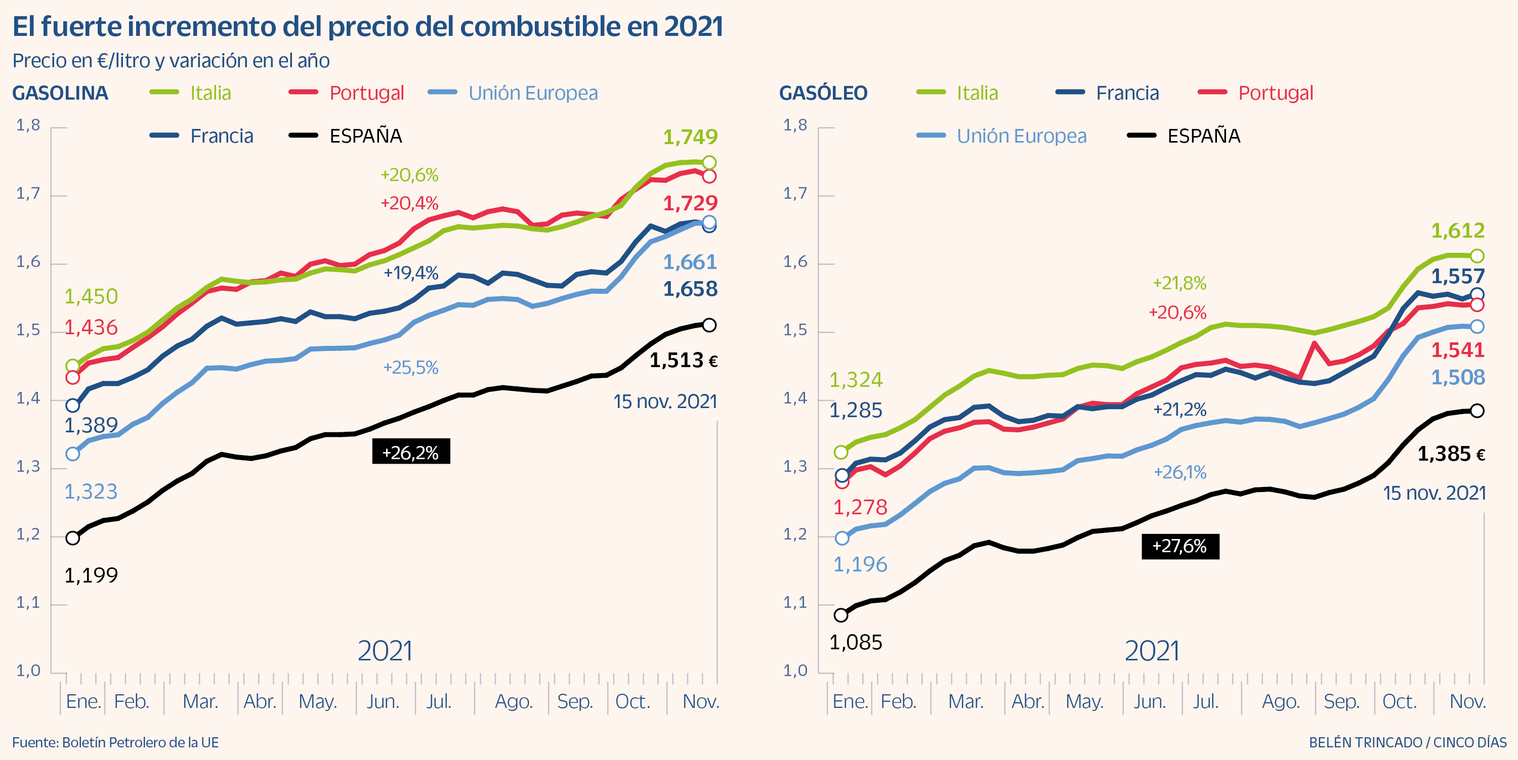 Amigo por correspondencia transferir pausa El precio del combustible sube más en España que en Francia, Italia y  Portugal en 2021 | Economía | Cinco Días