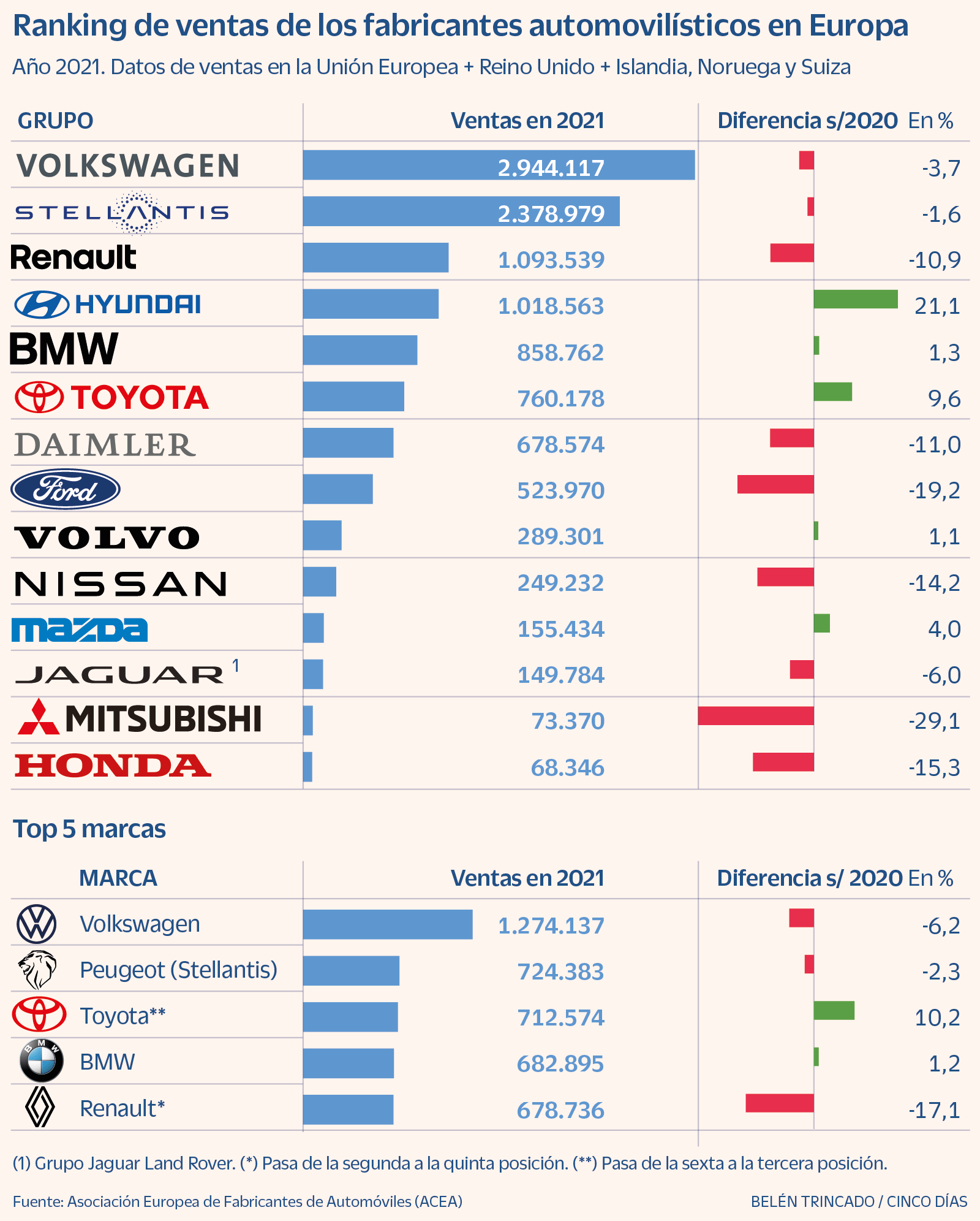 Cuáles son las marcas de coches más vendidas de Europa Esta es la foto finish de los