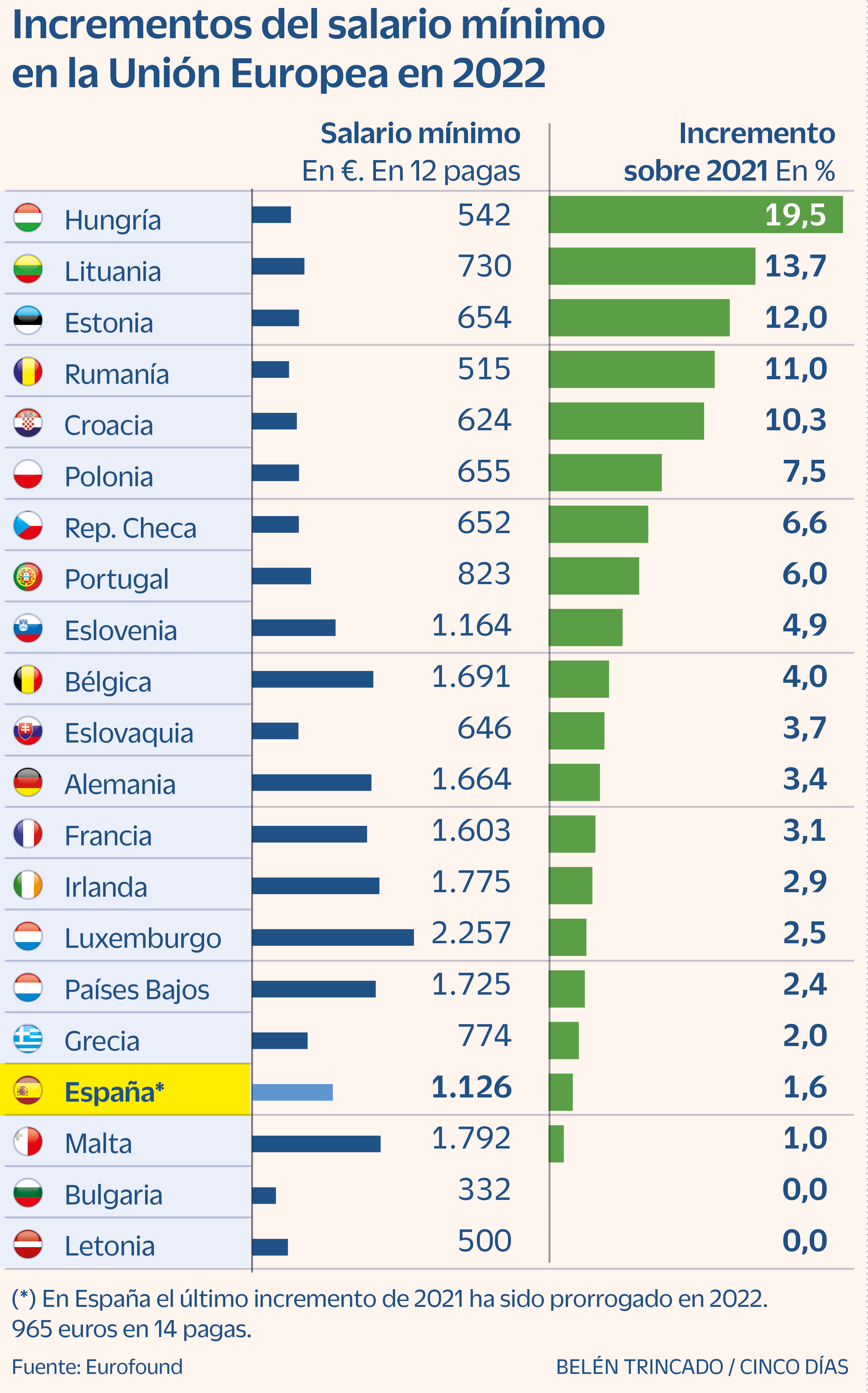 Los países de la UE suben sus salarios mínimos una media del 6 en 2022