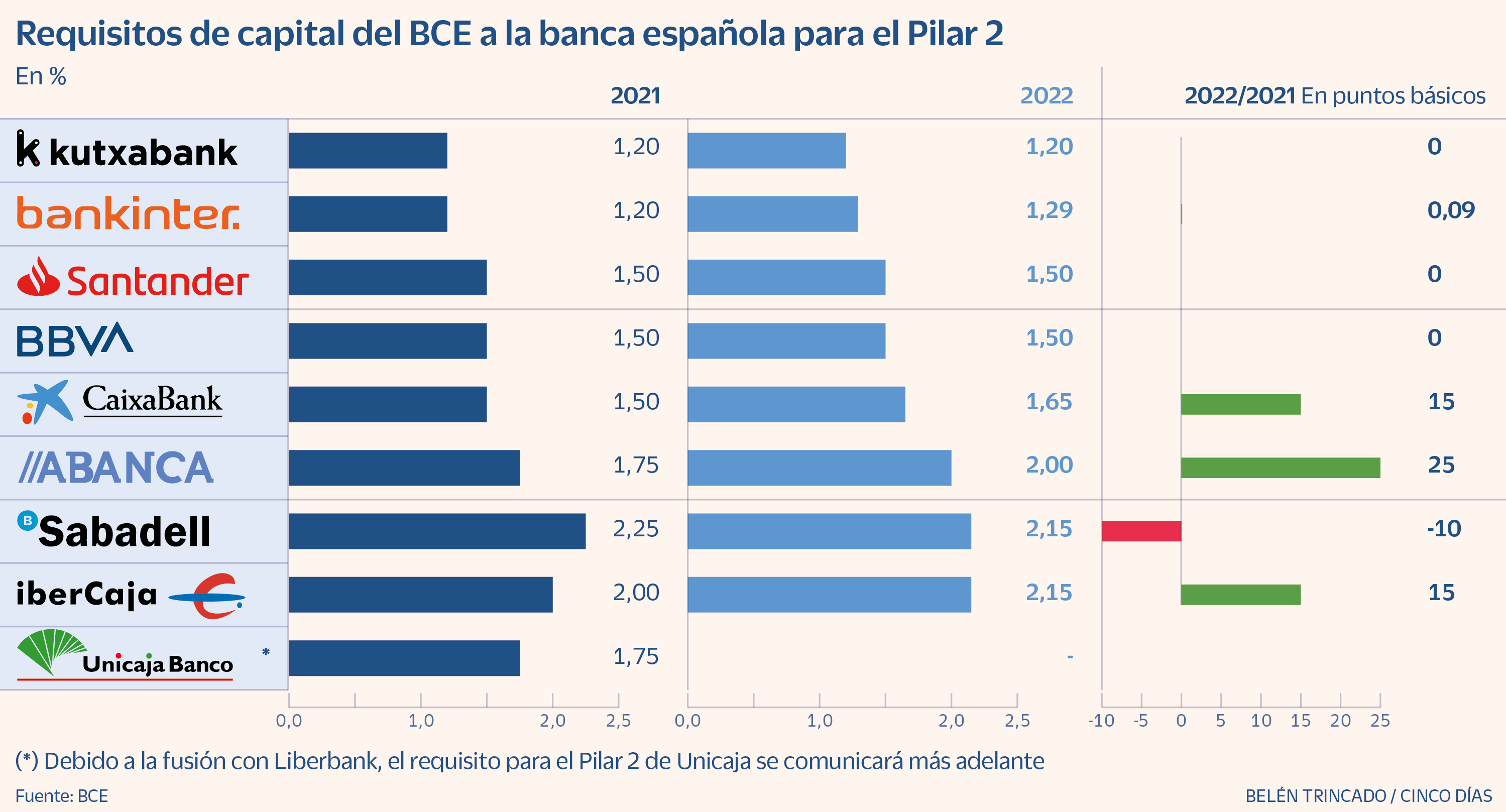 El BCE Eleva Ligeramente Los Requisitos De Capital Para CaixaBank ...