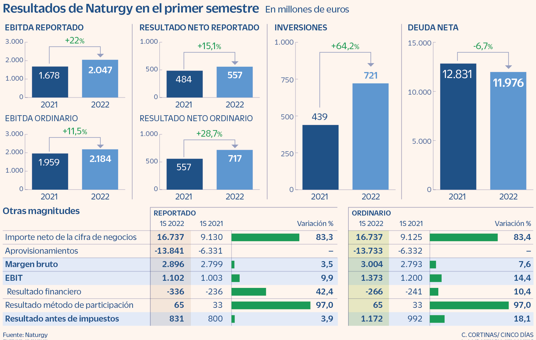 Naturgy Eleva Su Beneficio Un 15% Pese A Provisionar 126 Millones Por ...