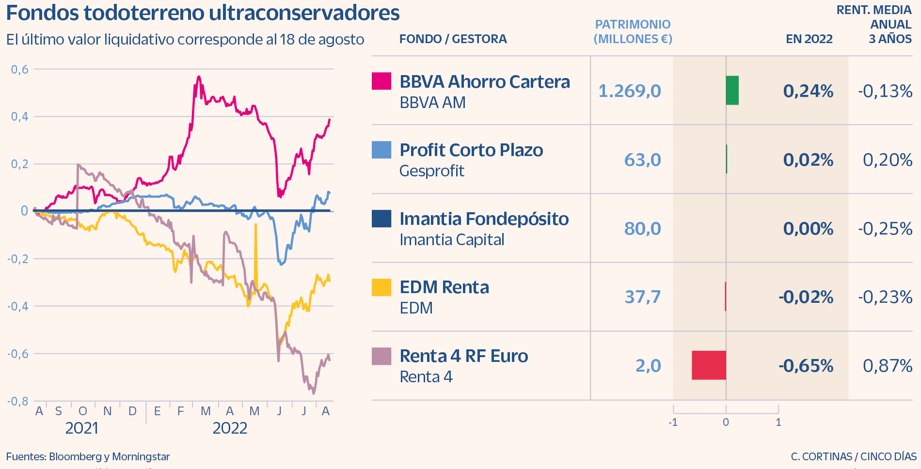 ¿qué Fondos Españoles Están Yendo Mejor En 2022 En Cada Categoría Fondos Y Planes Cinco Díasemk 0775