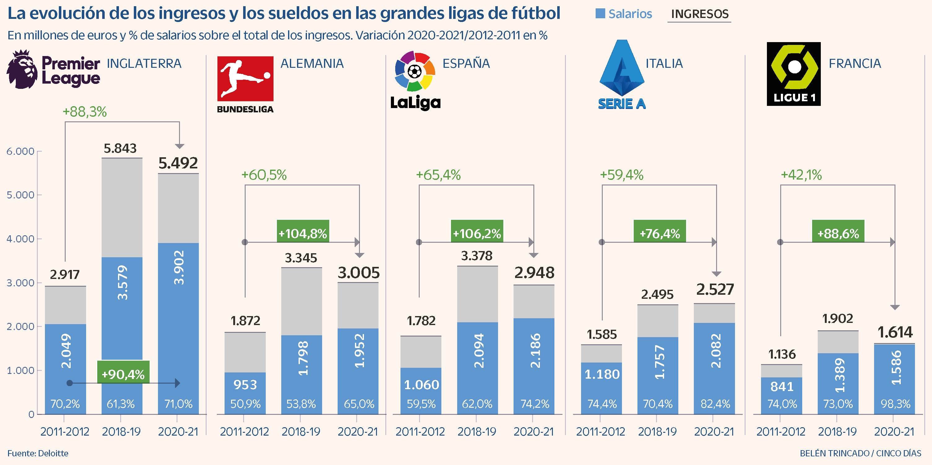 La española es la gran liga donde los sueldos en la última década | Compañías | Cinco