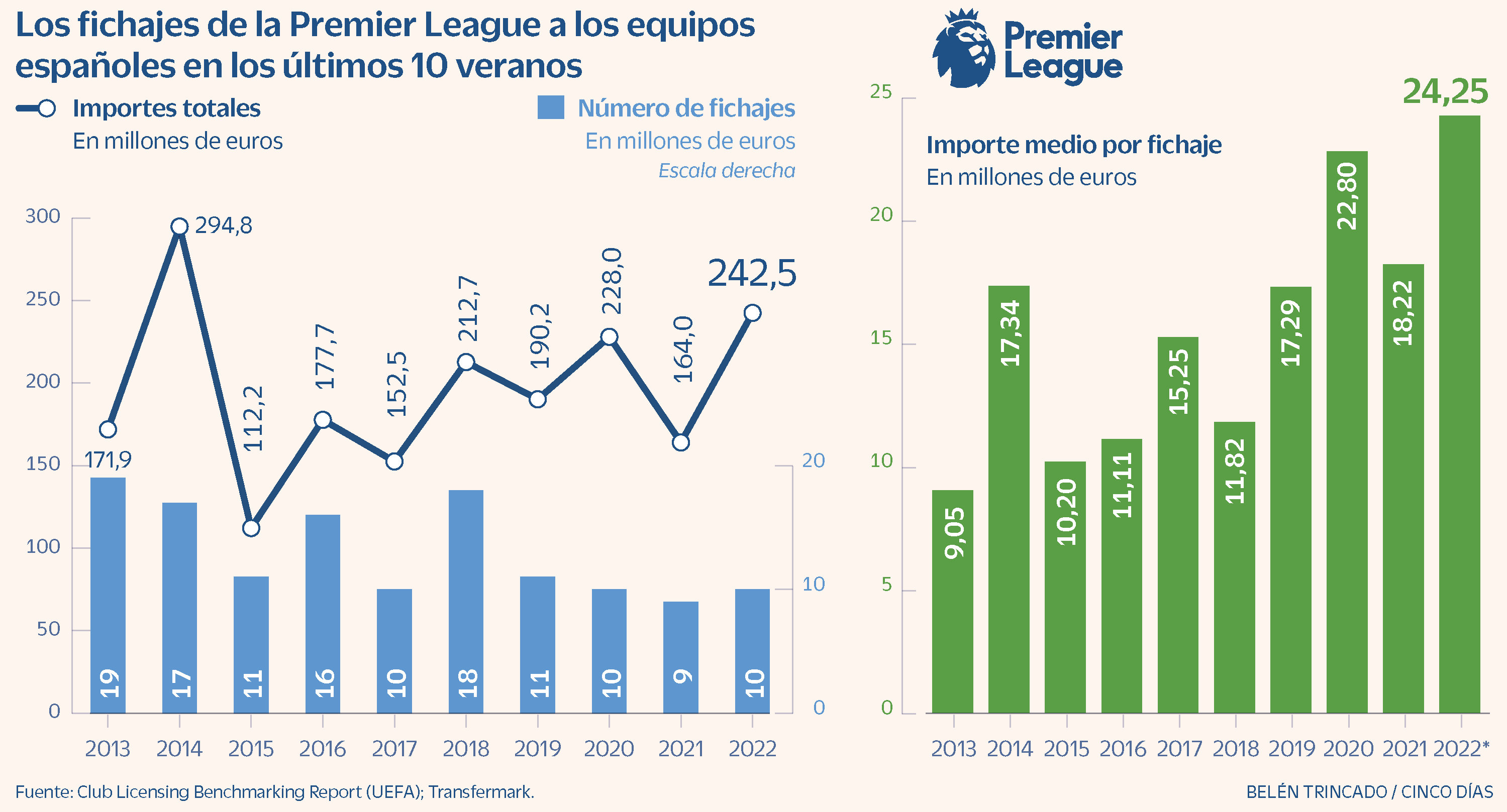 La Premier League garantiza 200 millones en cada verano al fútbol español | Compañías | Cinco Días