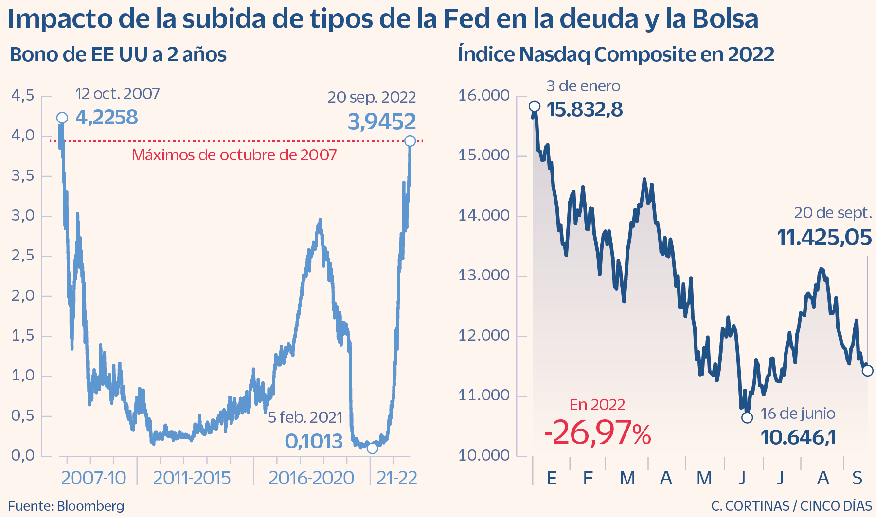 La Fed prepara un nuevo bazuca de tipos al alza con el bono en máximos ...