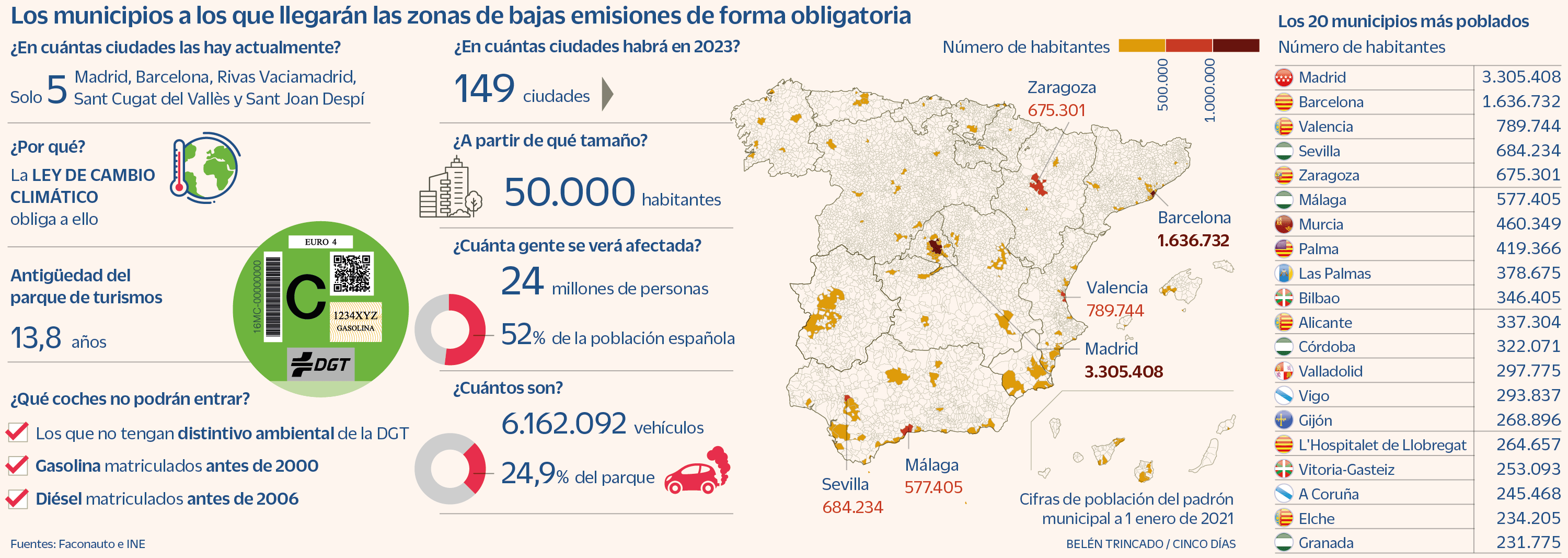 2023: la hora de la verdad para las zonas de bajas emisiones | Economía ...