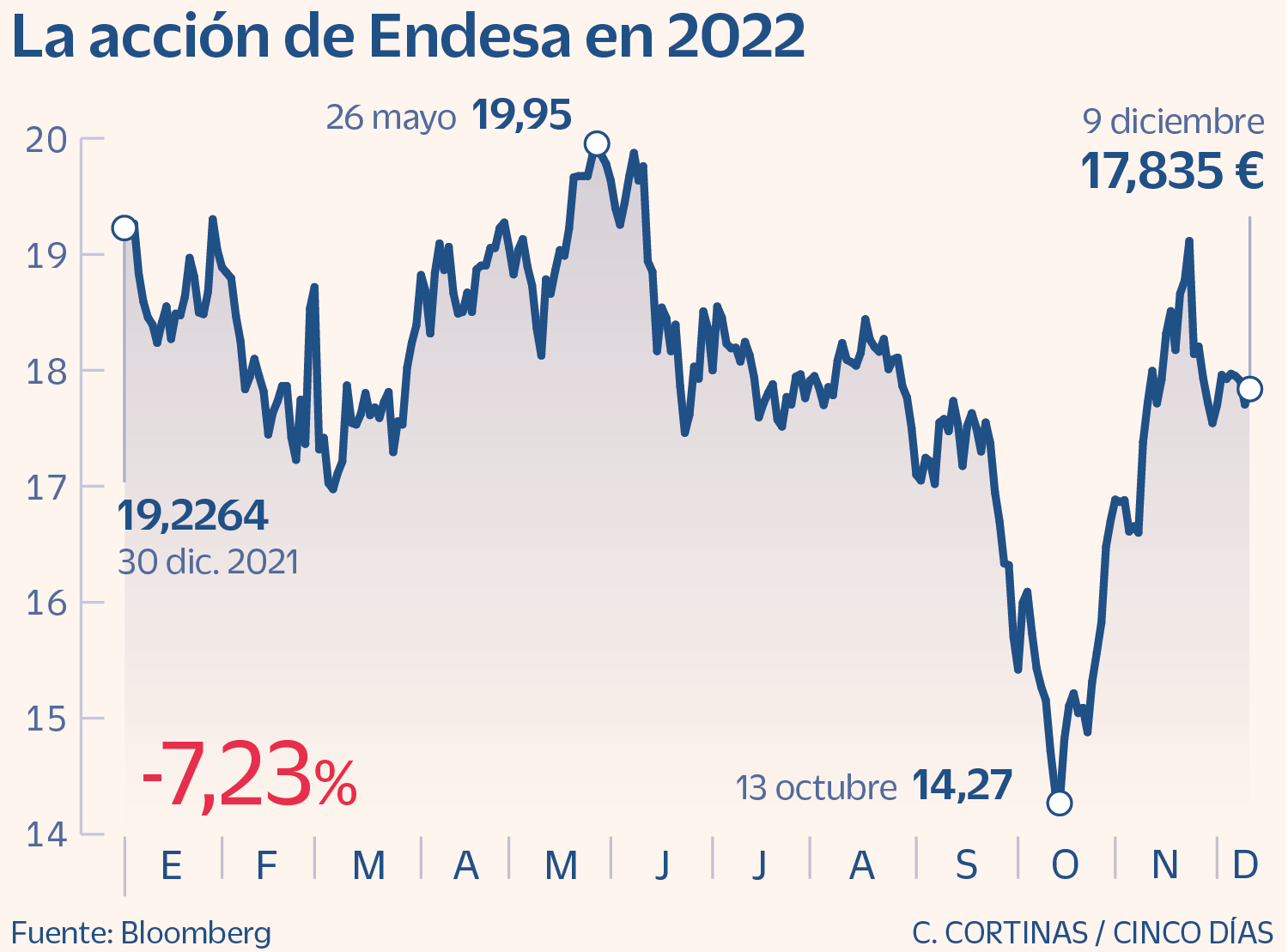 Endesa, ajuste del mercado ante la nueva estrategia | Mercados | Cinco Días