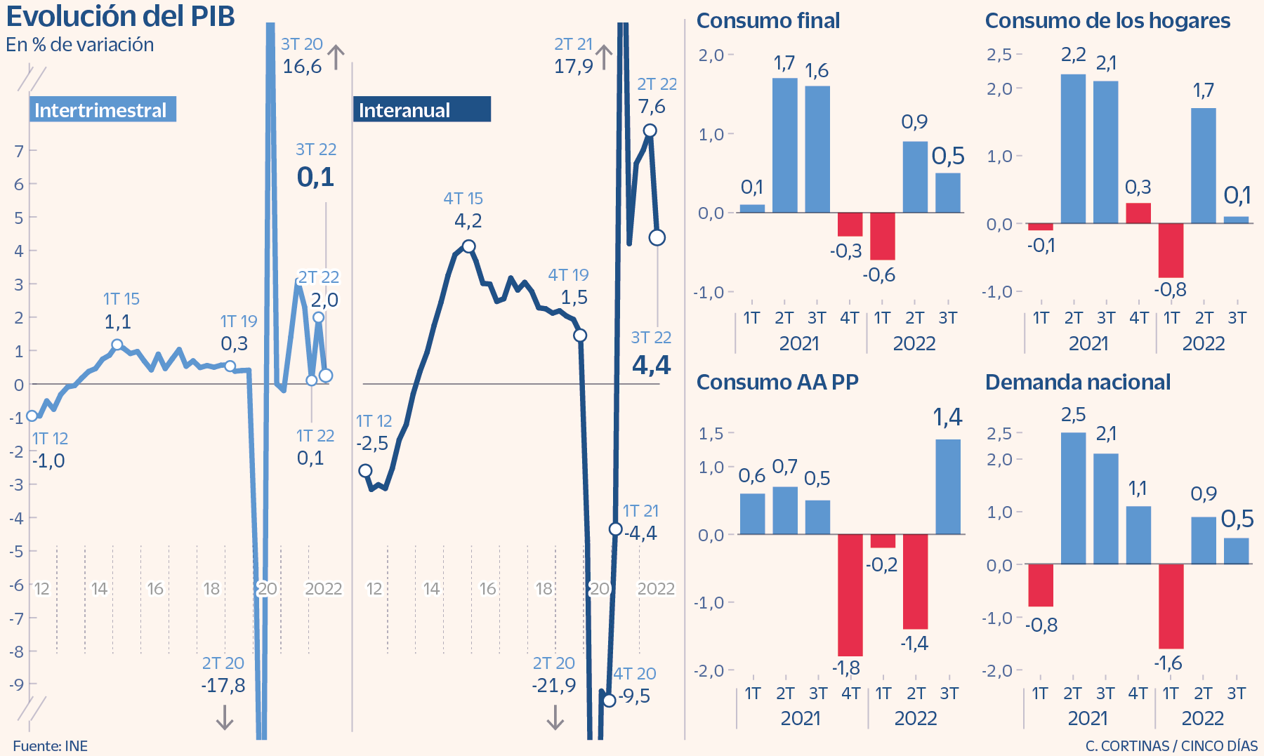 Las subidas de tipos y la inflación restaron intensidad a la economía ...