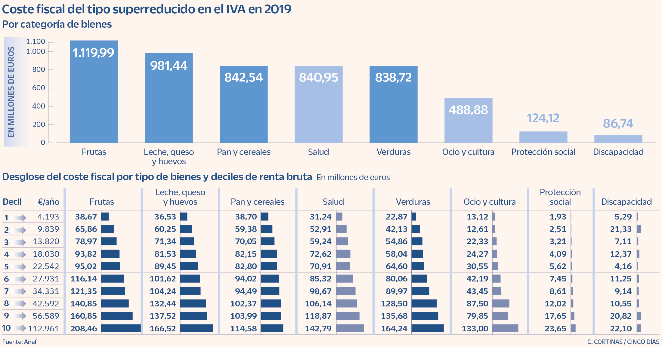 La rebaja del IVA a los alimentos básicos costará 660 millones y ...
