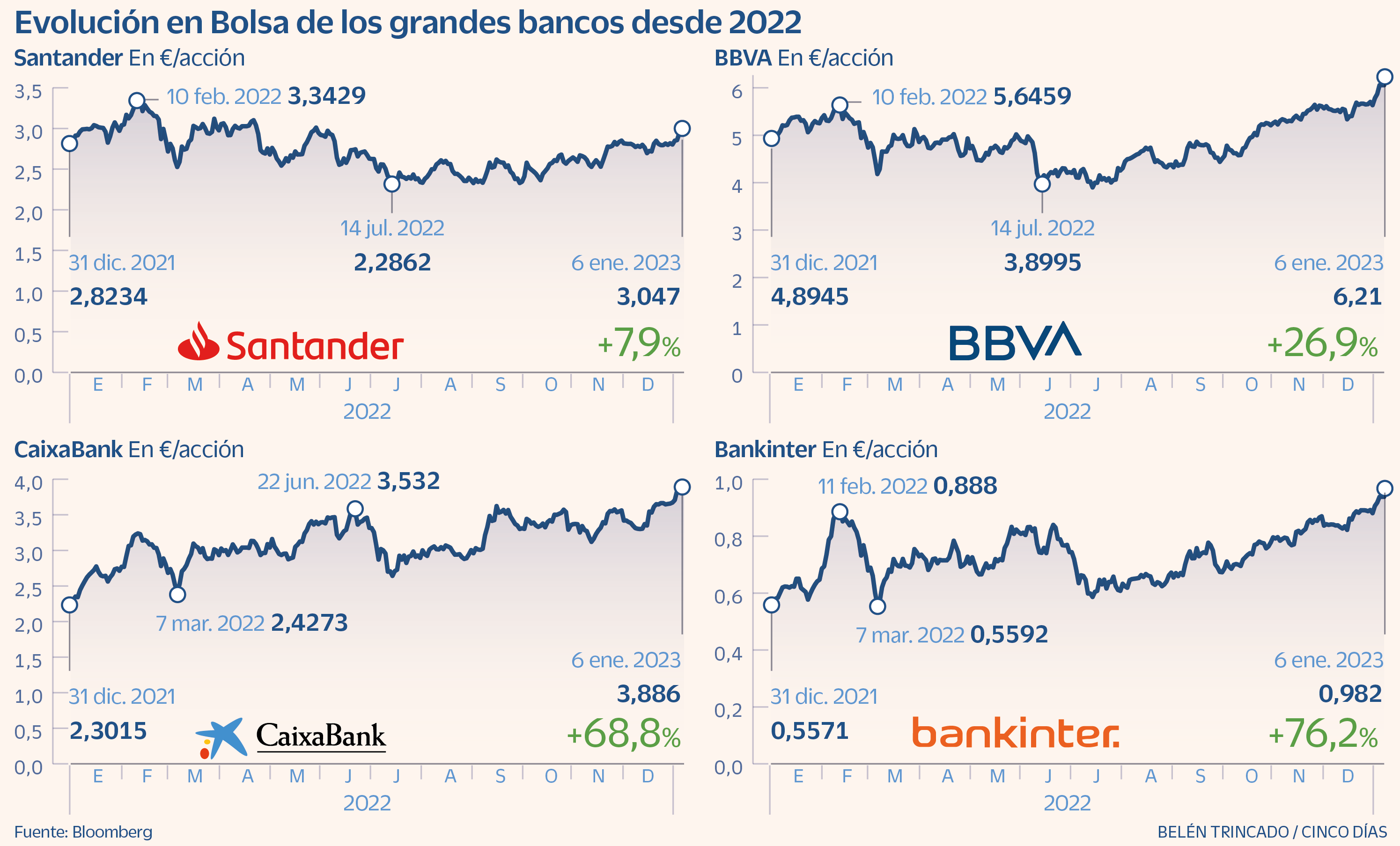 El Sector Bancario Espa ol Afronta La Prueba Del Nueve Burs til En 2023 el-sector-bancario-espa-ol-afronta-la-prueba-del-nueve-burs-til-en-2023