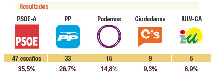 resultados de las elecciones andaluzas