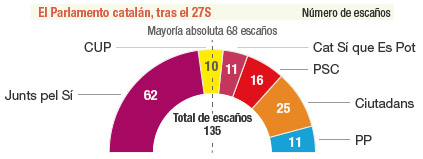 Parlamento catalán tras el 27S