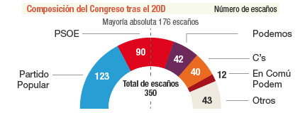 Composición del Congreso tras el 20D