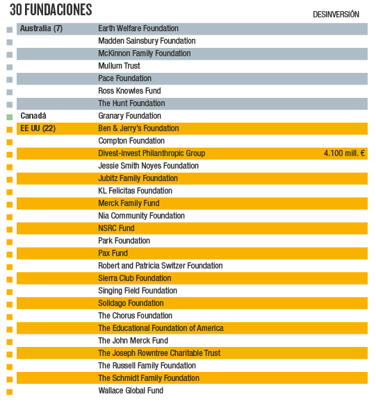 Fundaciones que desinvierten en energías fósiles