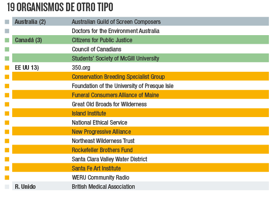 Otros organismos que desinvierten en energías fósiles